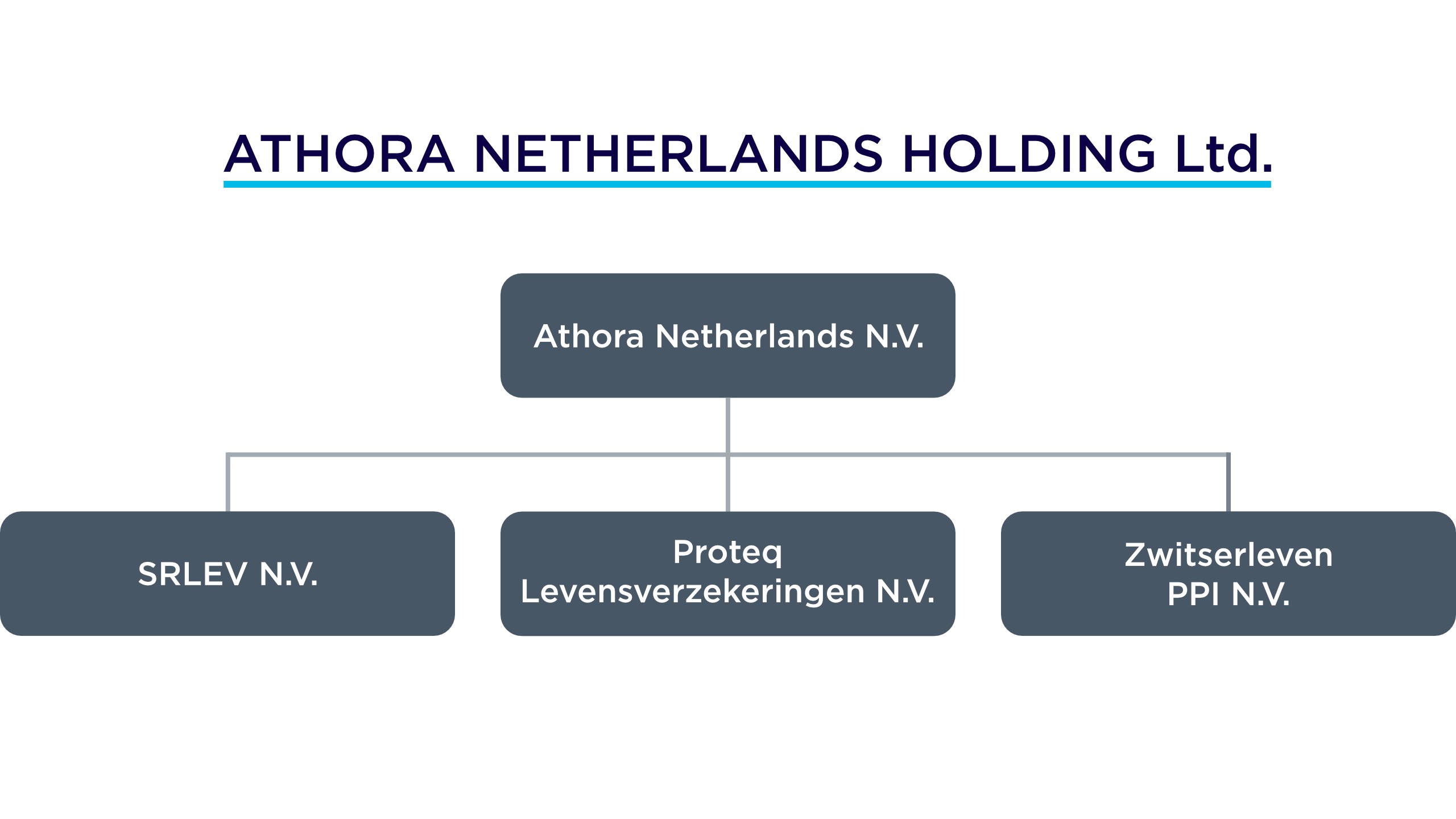 Structure Athora Netherlands