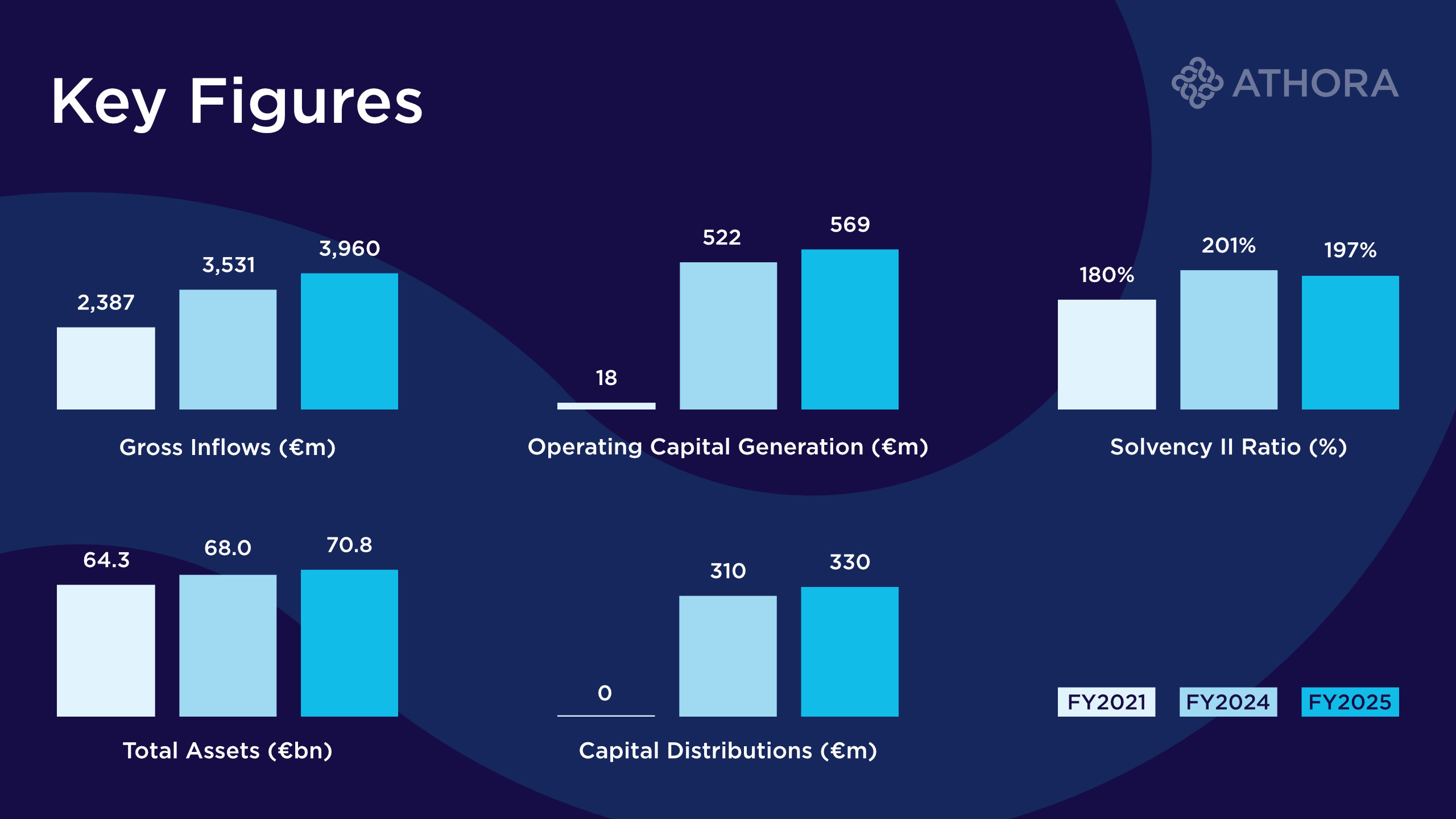 Key Figures Athora Netherlands 2025