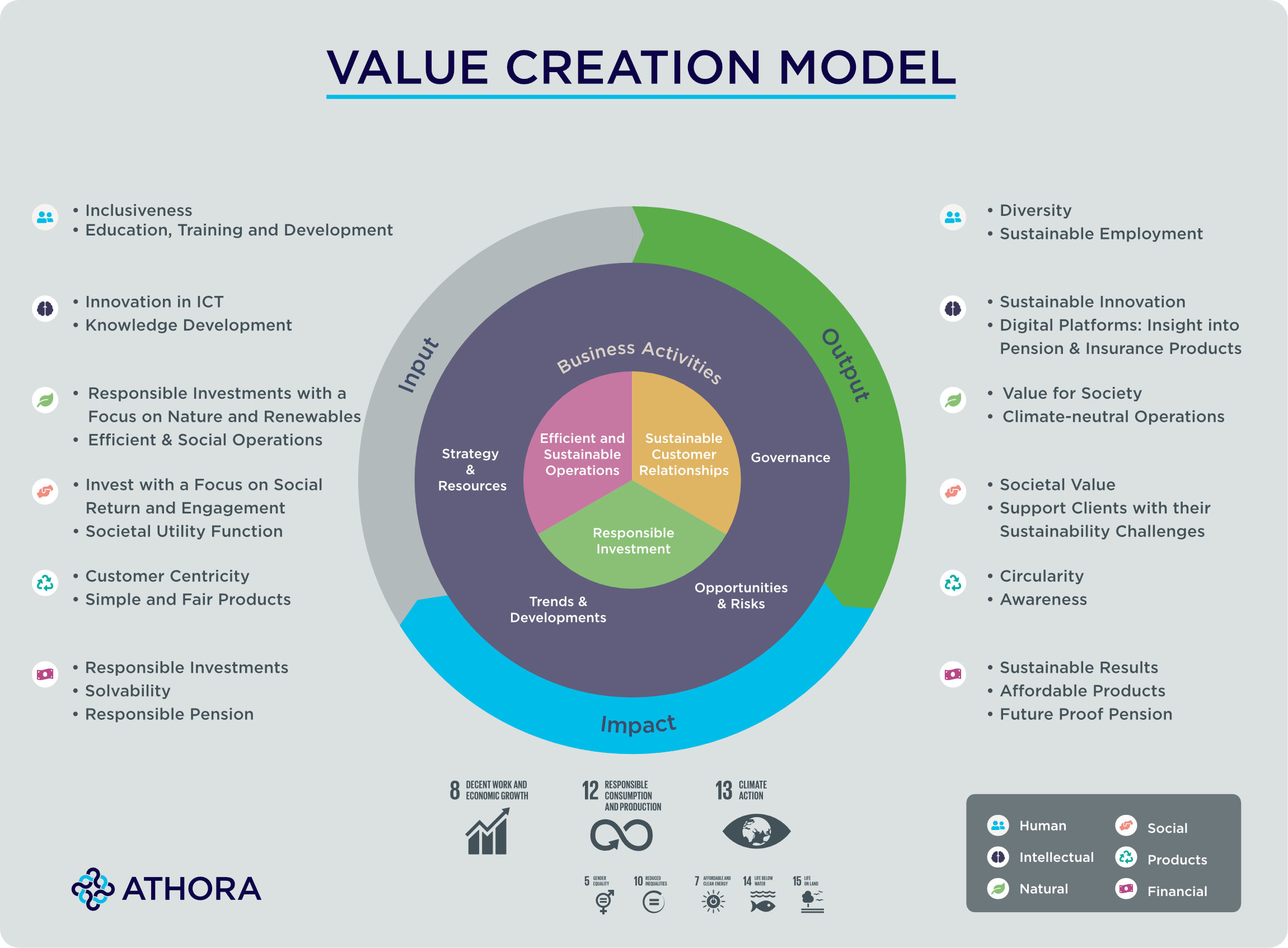 Value Creation Model