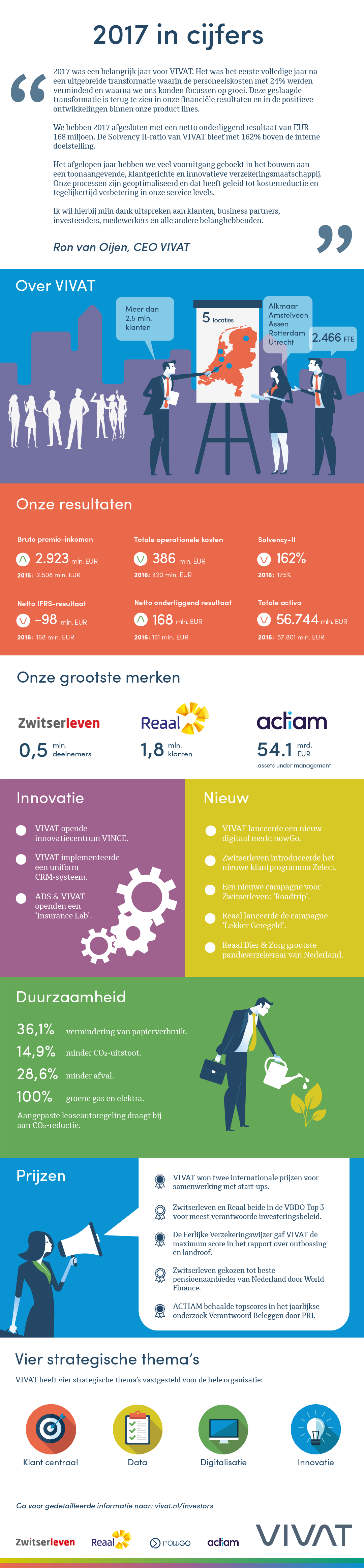 Infographic VIVAT Jaarcijfers 2017